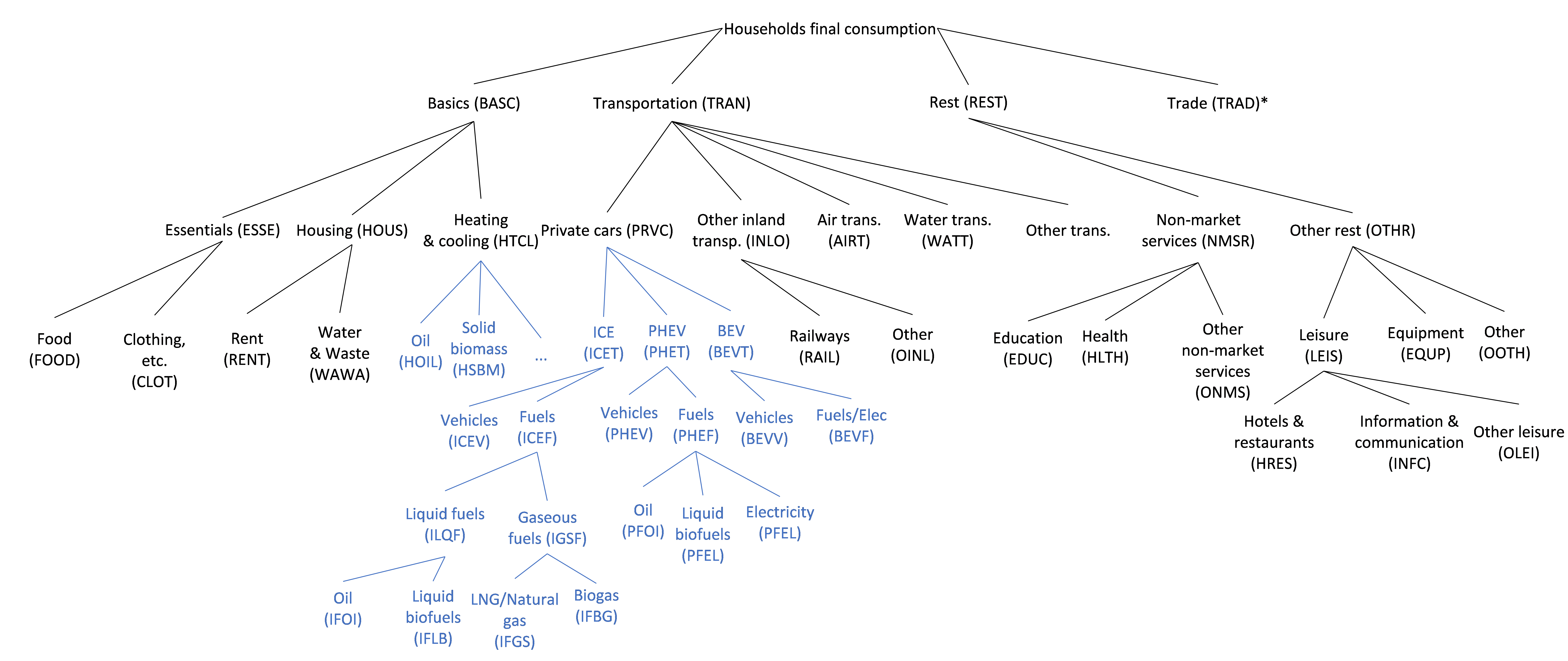 "Households' consumption nested structure"