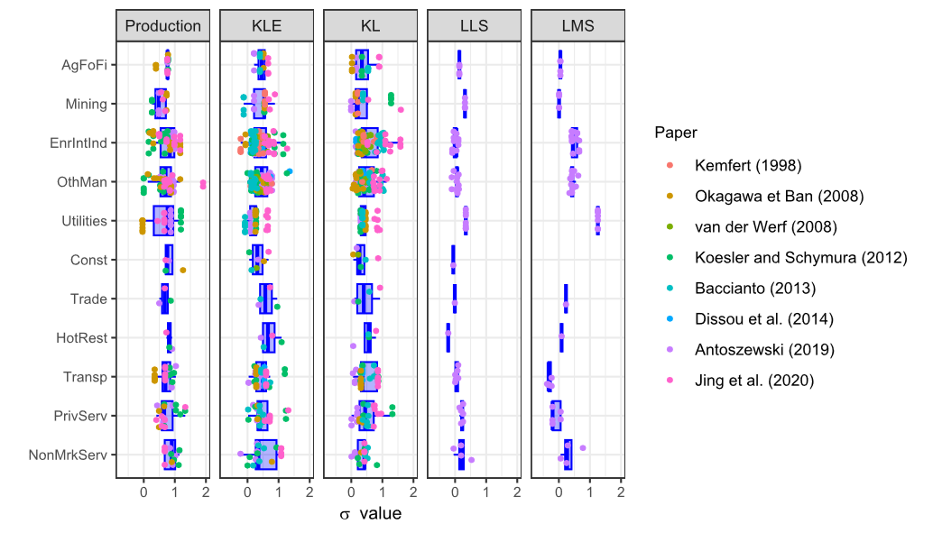 "Literature review summary results for CES substitution elasticity by industry and bundle"