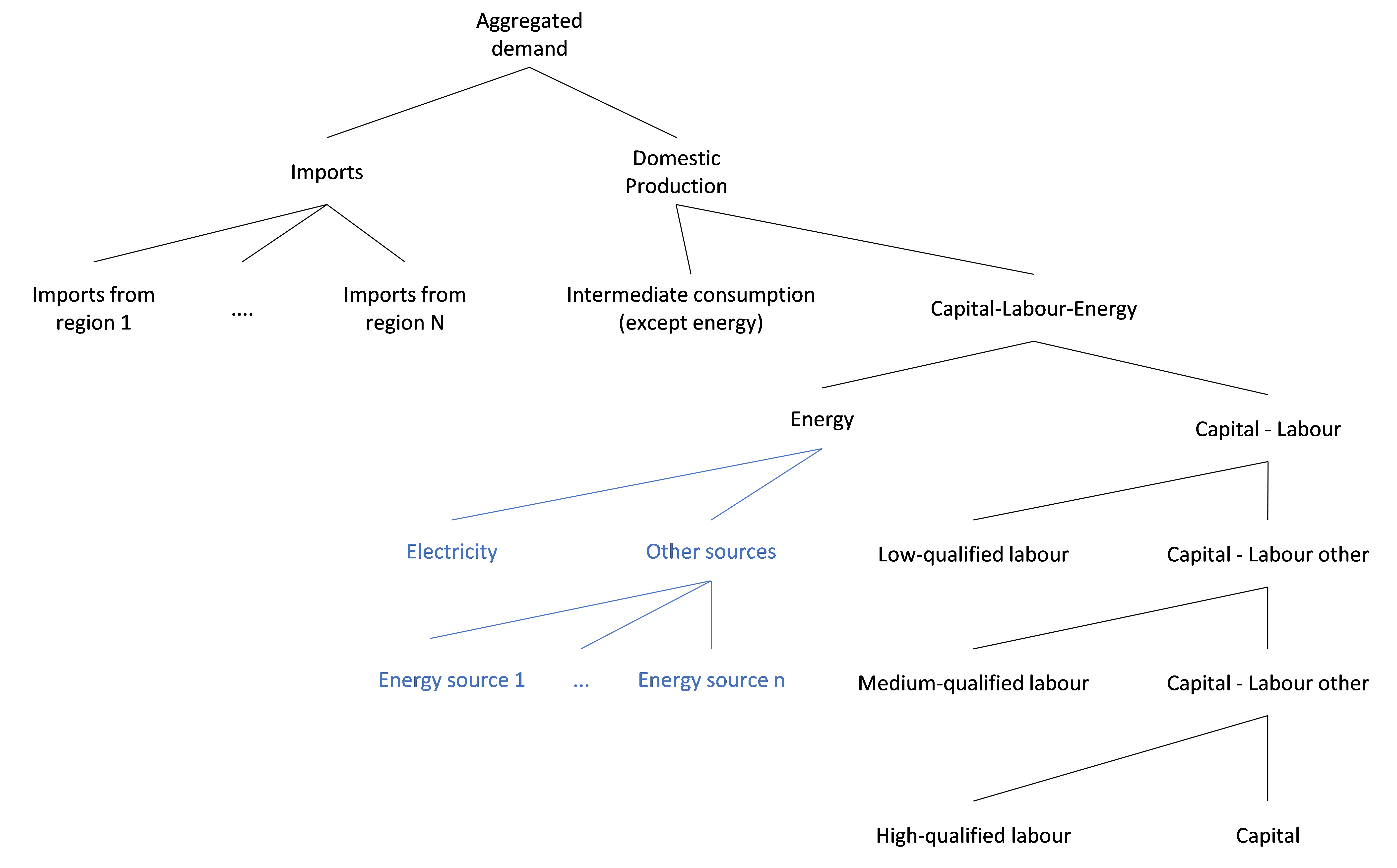 "Production function nested structure"